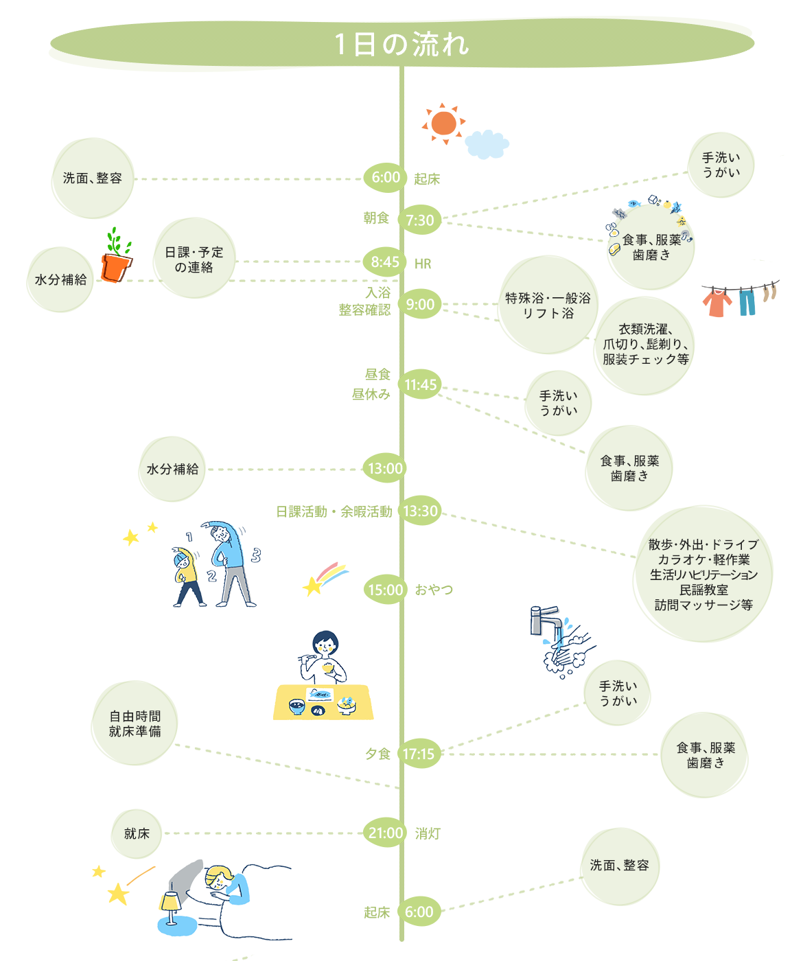図：1日の流れ
