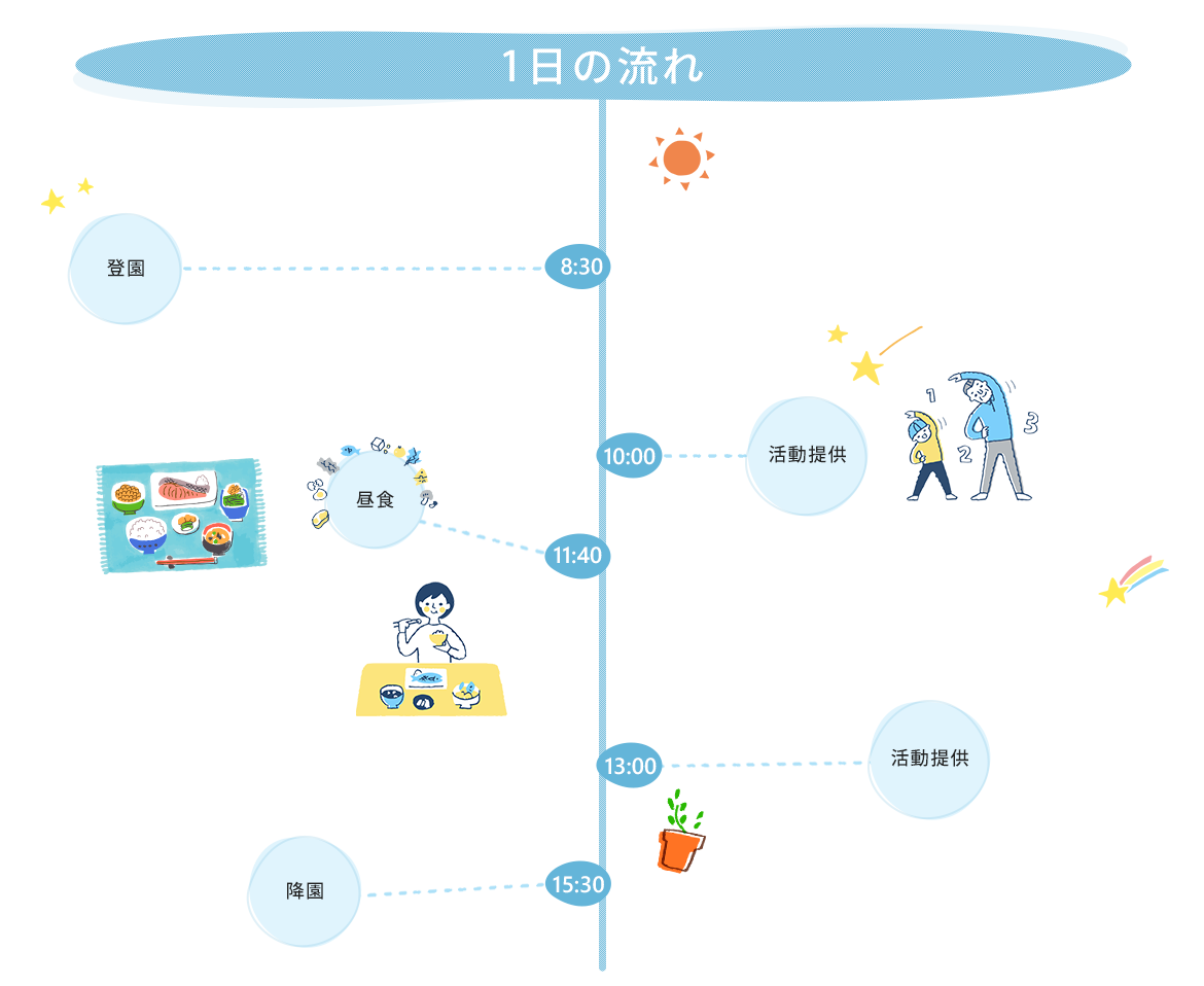 図：1日の流れ
