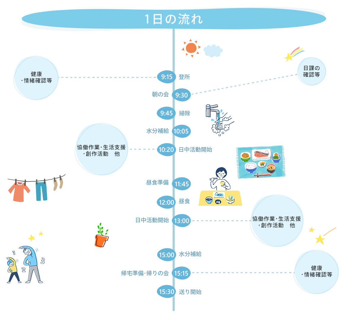 図：1日の流れ