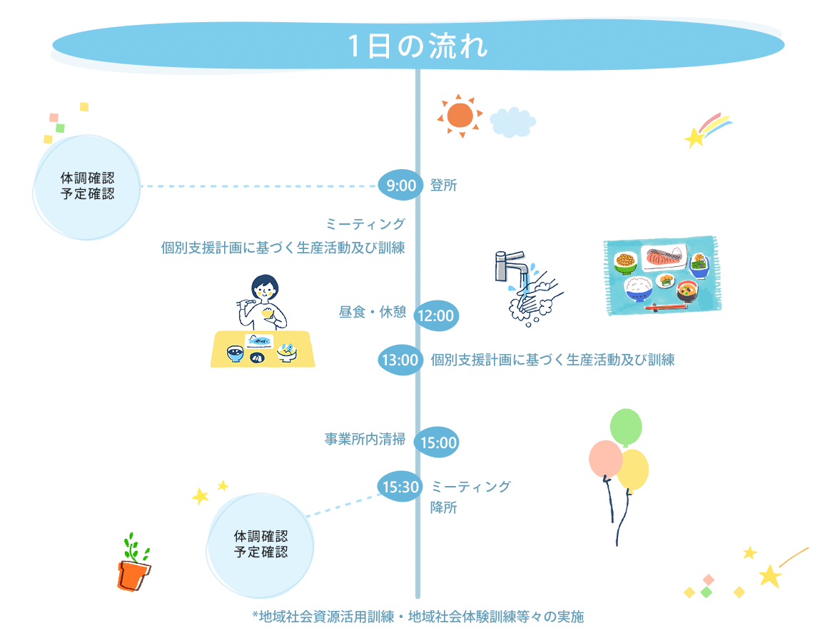 図：1日の流れ