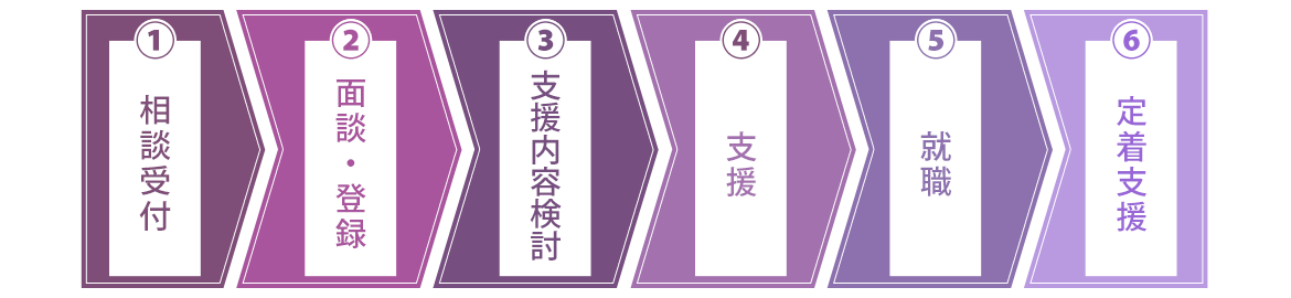 図：支援の流れ①相談受付②面談・登録③支援内容検討④支援⑤就職⑥定着支援