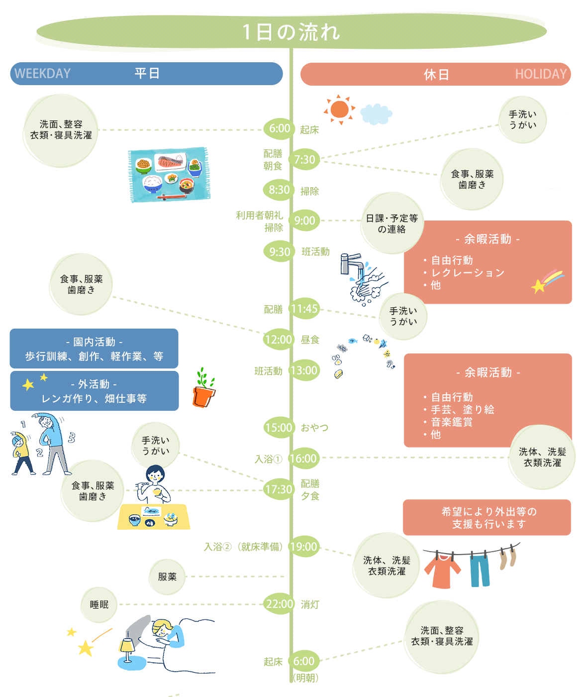 図：1日の流れ