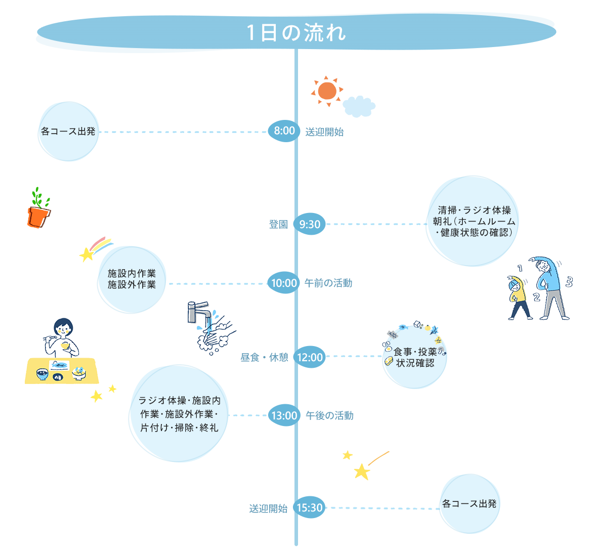 図：1日の流れ